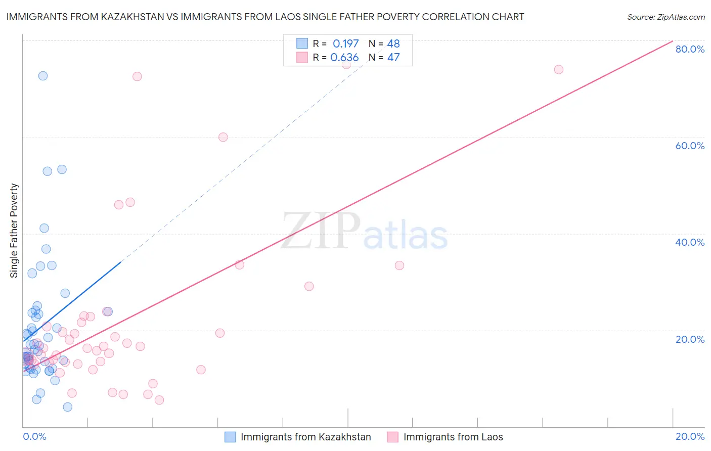 Immigrants from Kazakhstan vs Immigrants from Laos Single Father Poverty