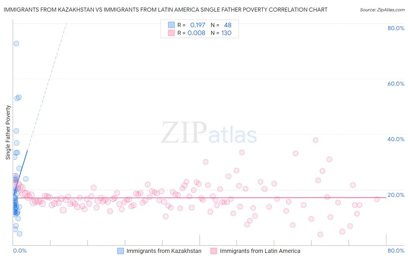 Immigrants from Kazakhstan vs Immigrants from Latin America Single Father Poverty