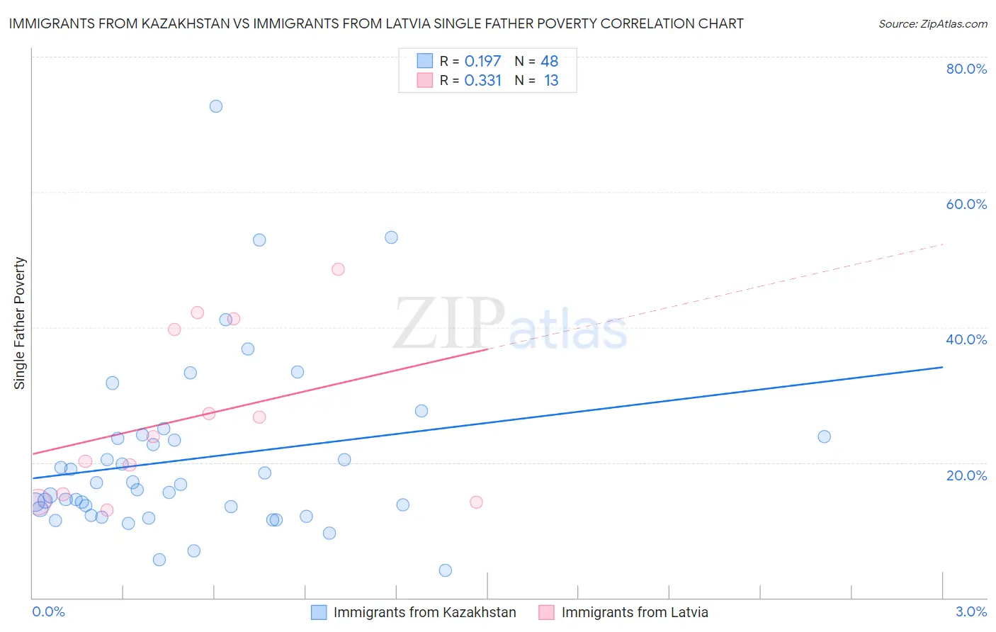 Immigrants from Kazakhstan vs Immigrants from Latvia Single Father Poverty