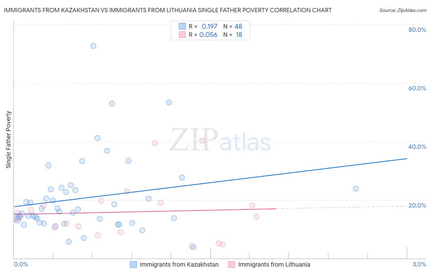 Immigrants from Kazakhstan vs Immigrants from Lithuania Single Father Poverty
