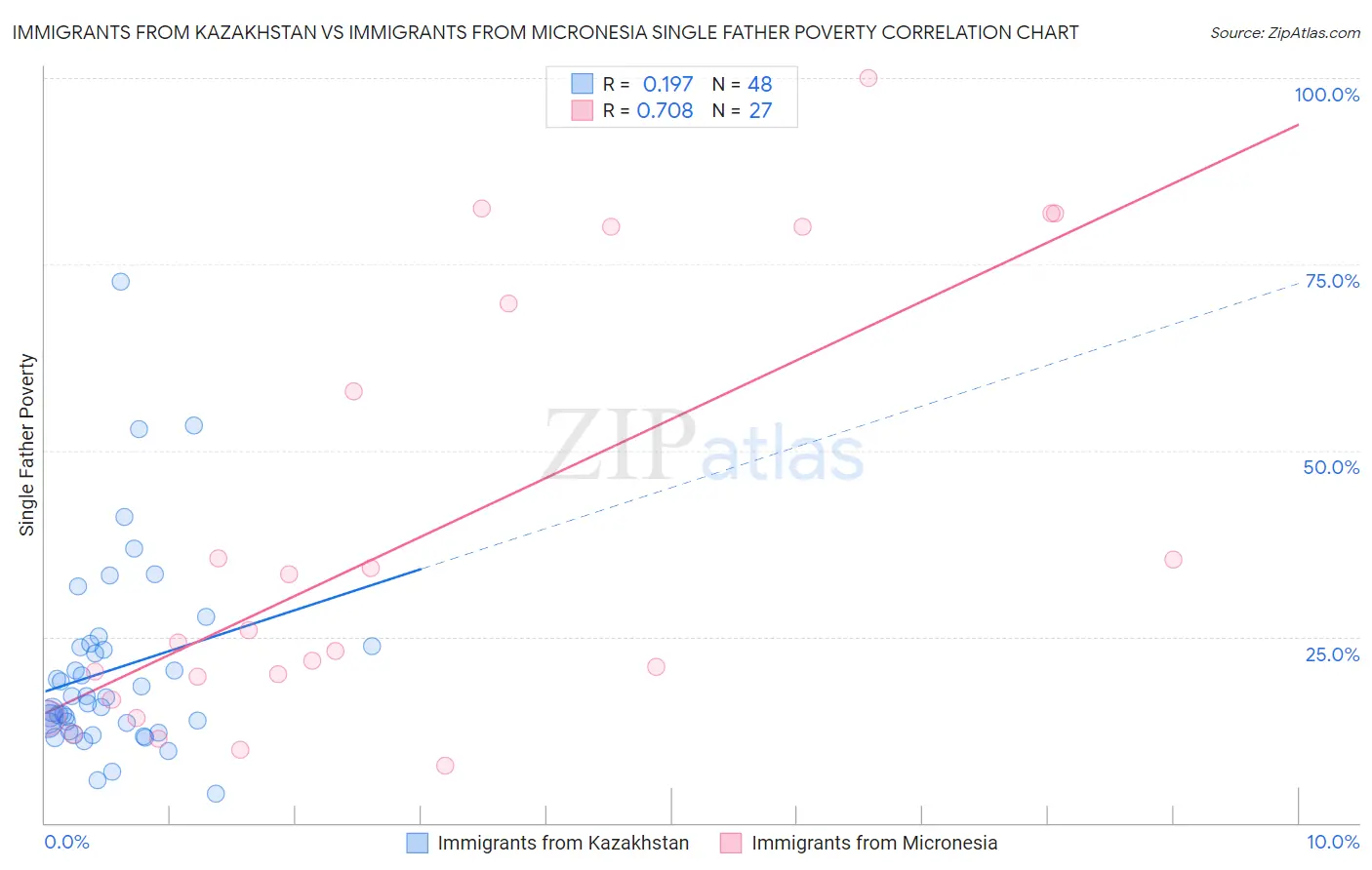 Immigrants from Kazakhstan vs Immigrants from Micronesia Single Father Poverty
