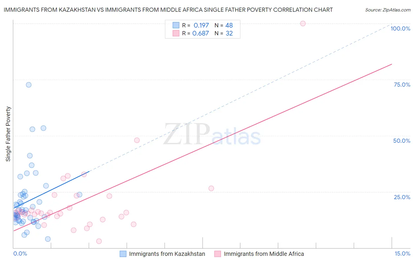 Immigrants from Kazakhstan vs Immigrants from Middle Africa Single Father Poverty