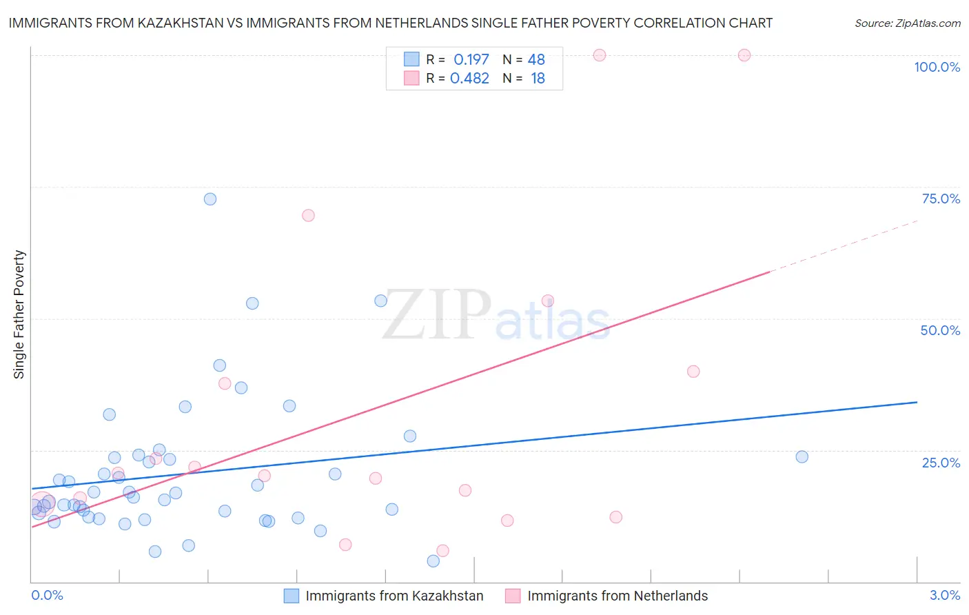Immigrants from Kazakhstan vs Immigrants from Netherlands Single Father Poverty