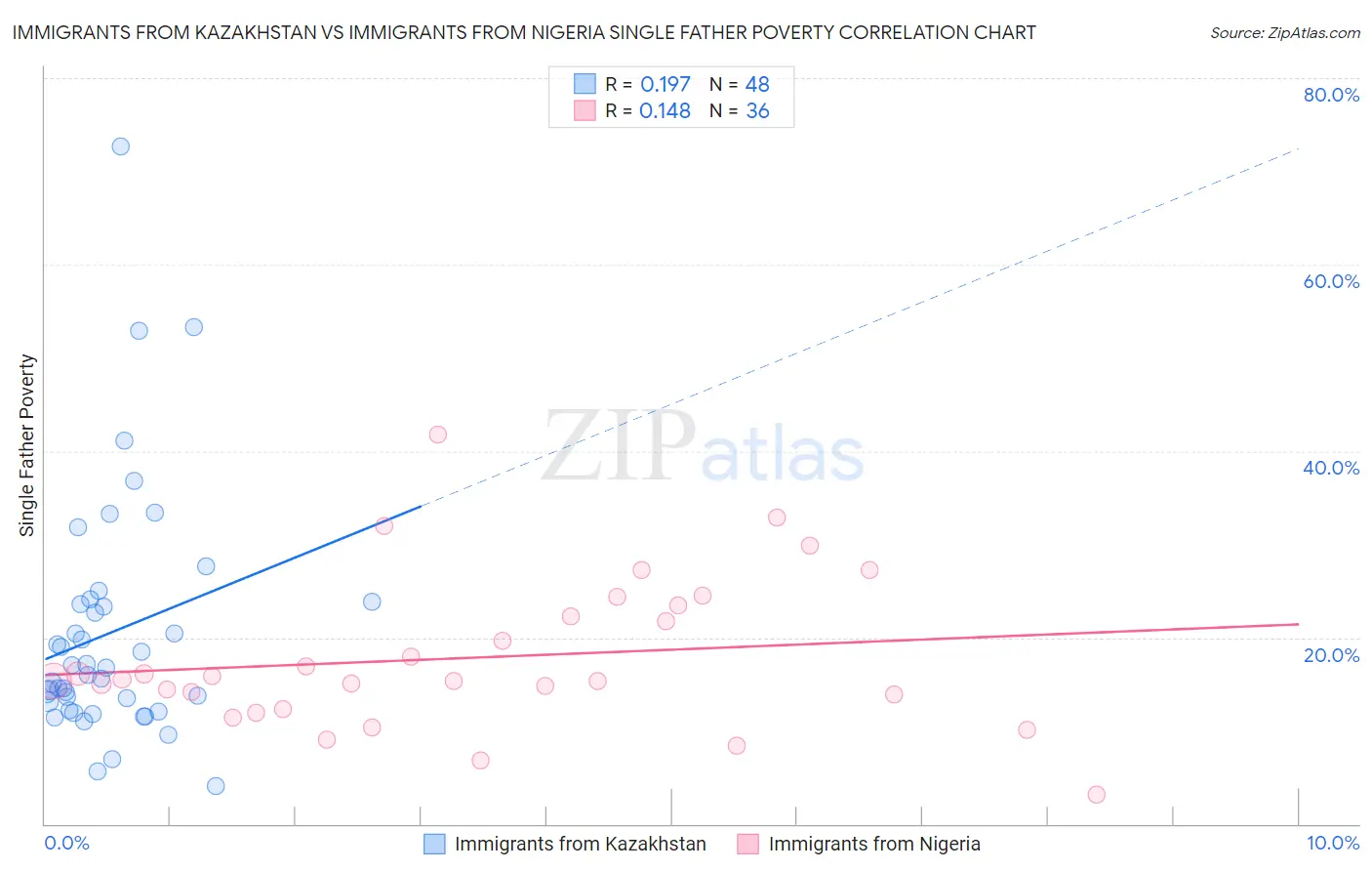 Immigrants from Kazakhstan vs Immigrants from Nigeria Single Father Poverty