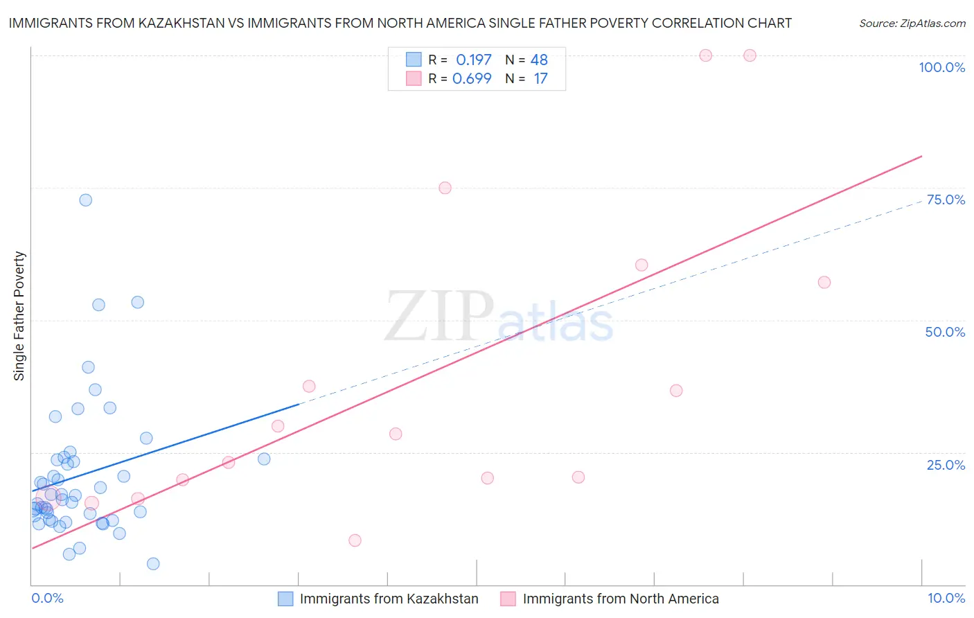Immigrants from Kazakhstan vs Immigrants from North America Single Father Poverty