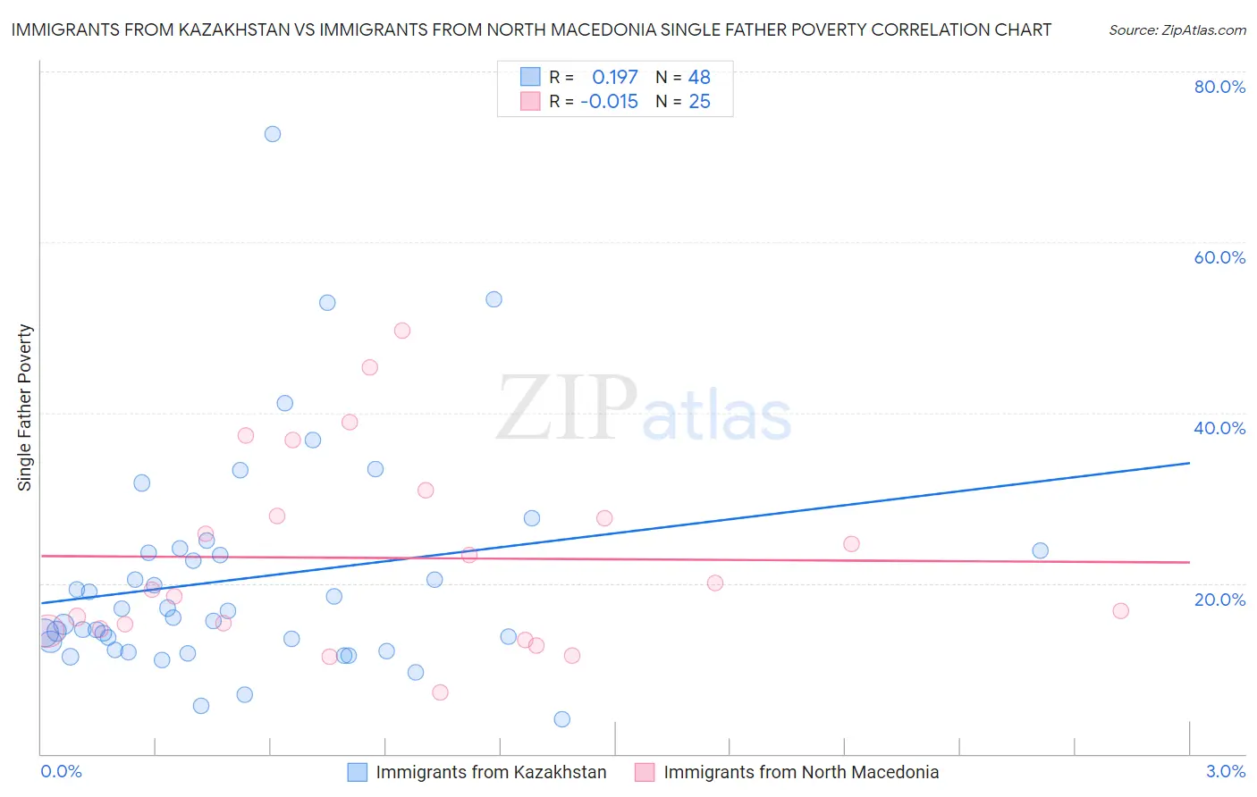Immigrants from Kazakhstan vs Immigrants from North Macedonia Single Father Poverty