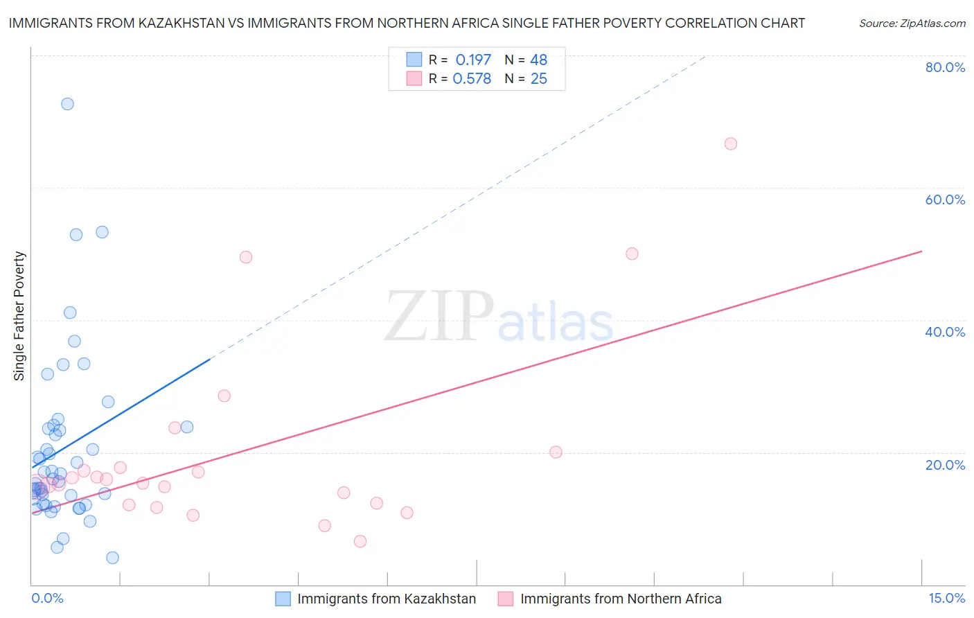 Immigrants from Kazakhstan vs Immigrants from Northern Africa Single Father Poverty
