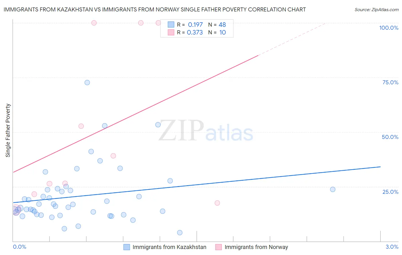 Immigrants from Kazakhstan vs Immigrants from Norway Single Father Poverty