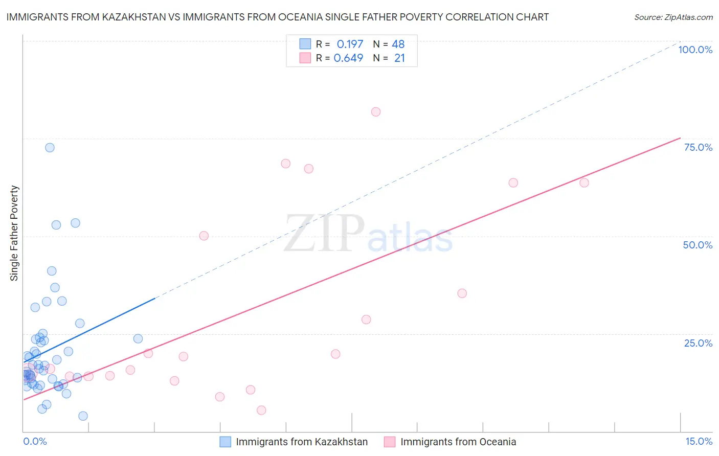 Immigrants from Kazakhstan vs Immigrants from Oceania Single Father Poverty