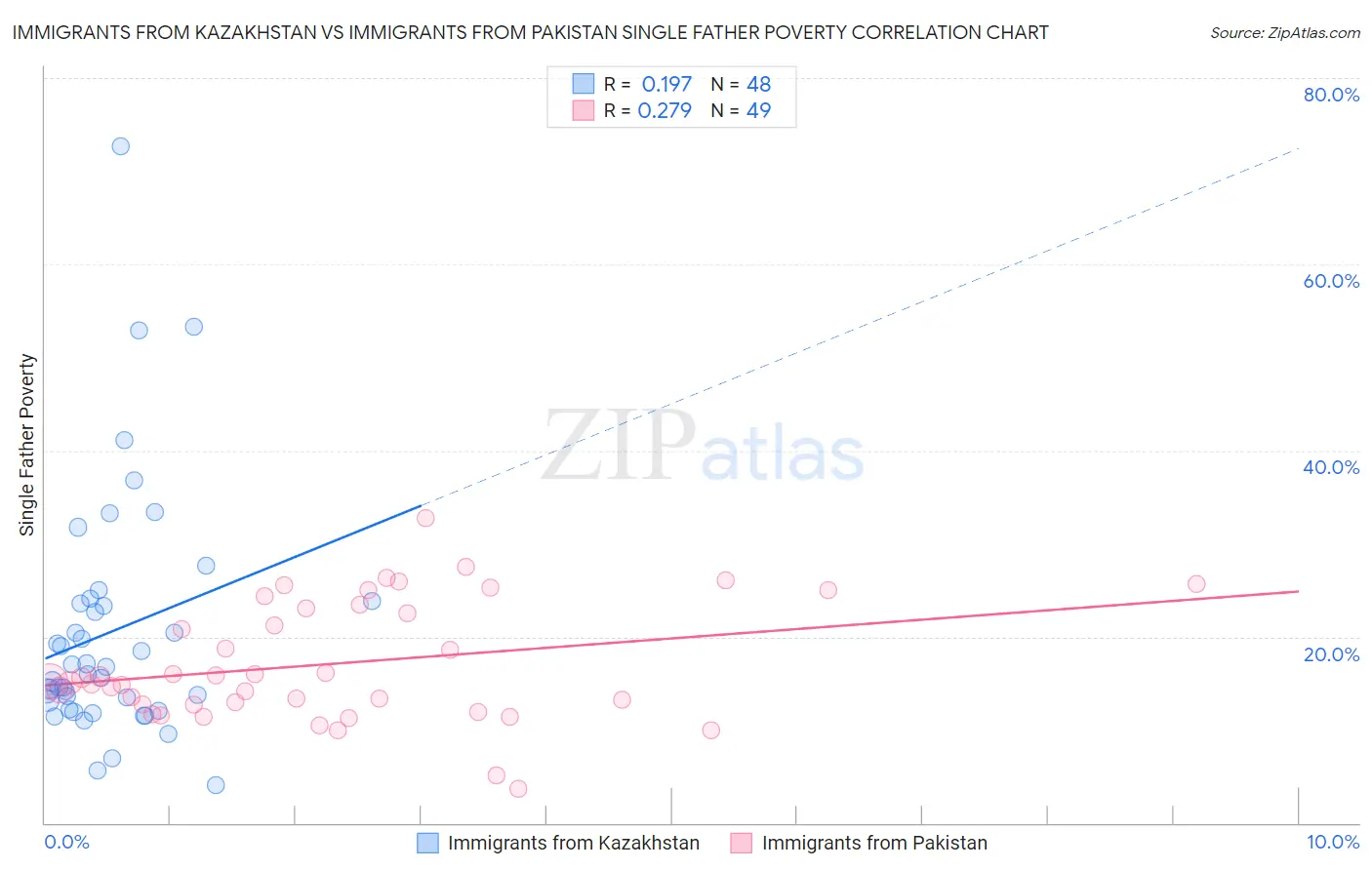 Immigrants from Kazakhstan vs Immigrants from Pakistan Single Father Poverty