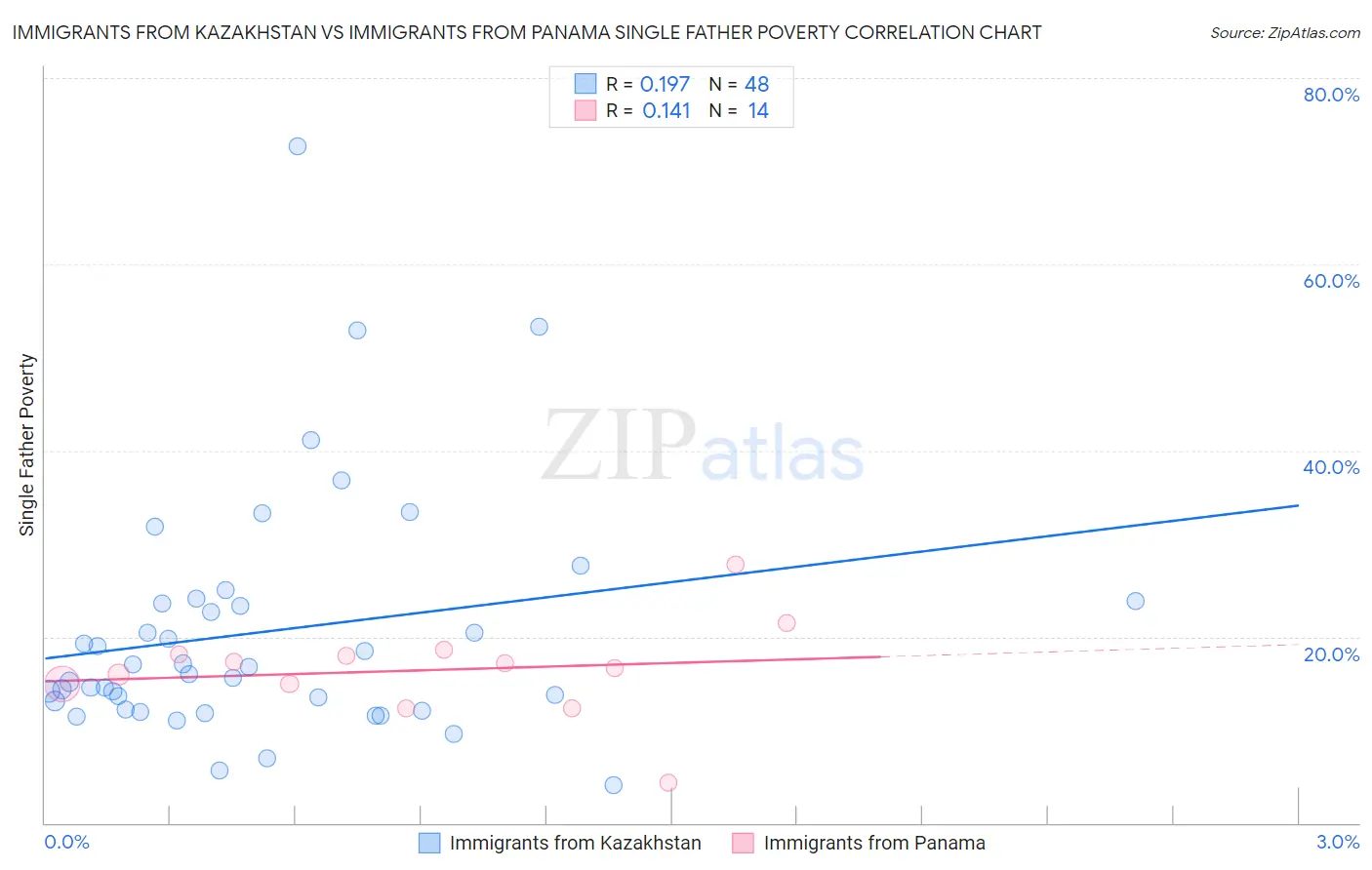 Immigrants from Kazakhstan vs Immigrants from Panama Single Father Poverty