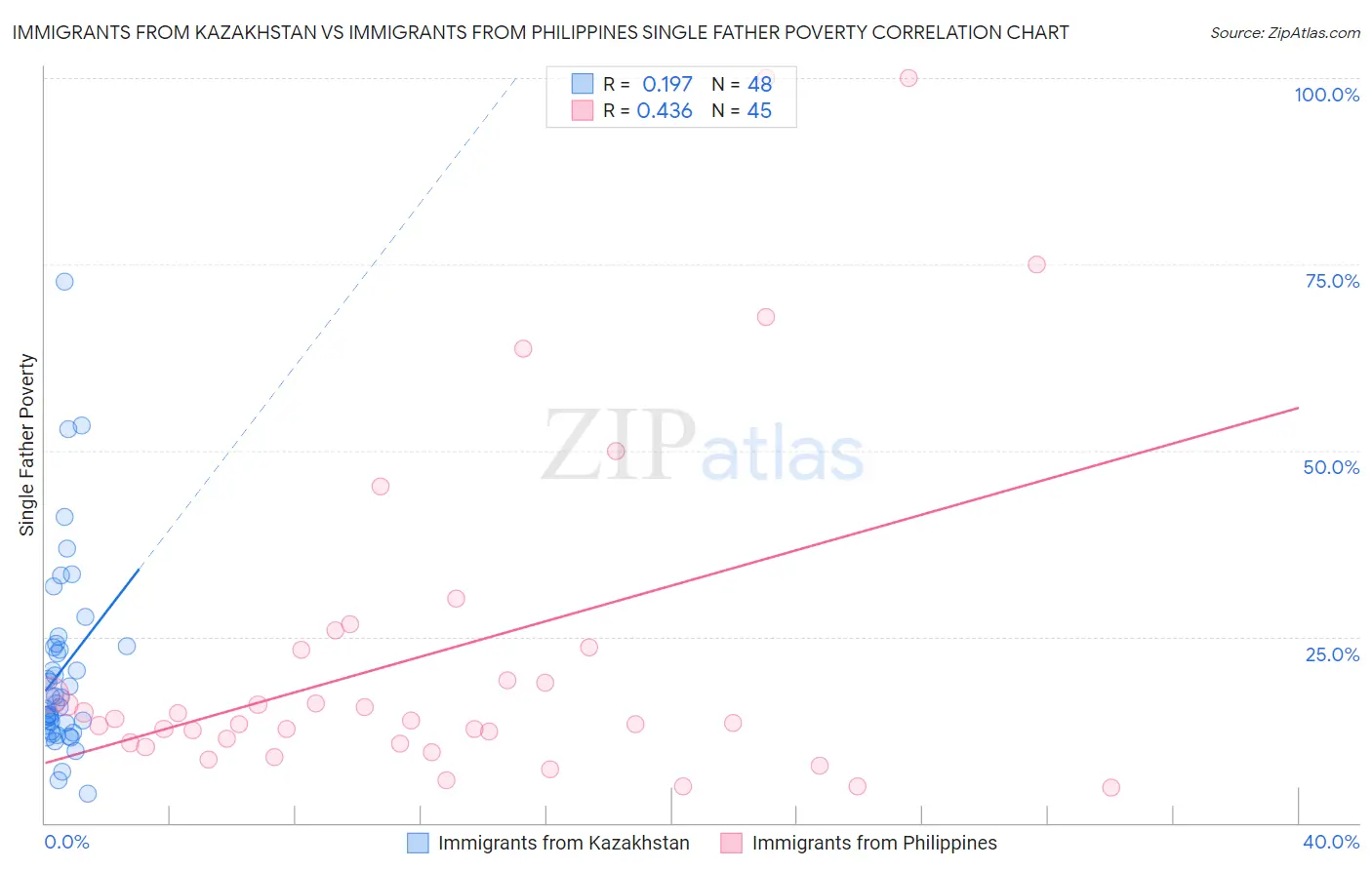 Immigrants from Kazakhstan vs Immigrants from Philippines Single Father Poverty