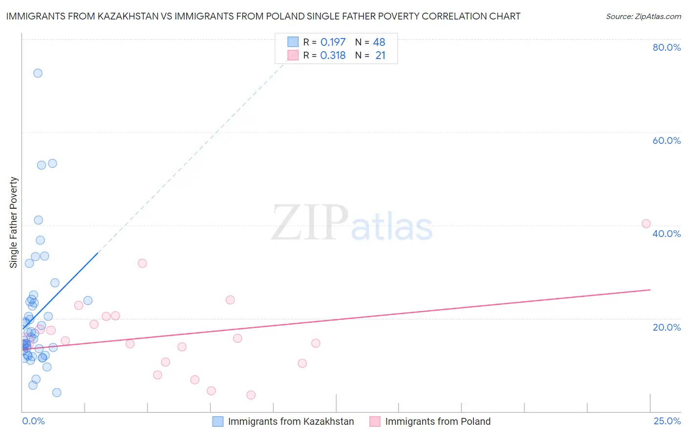 Immigrants from Kazakhstan vs Immigrants from Poland Single Father Poverty
