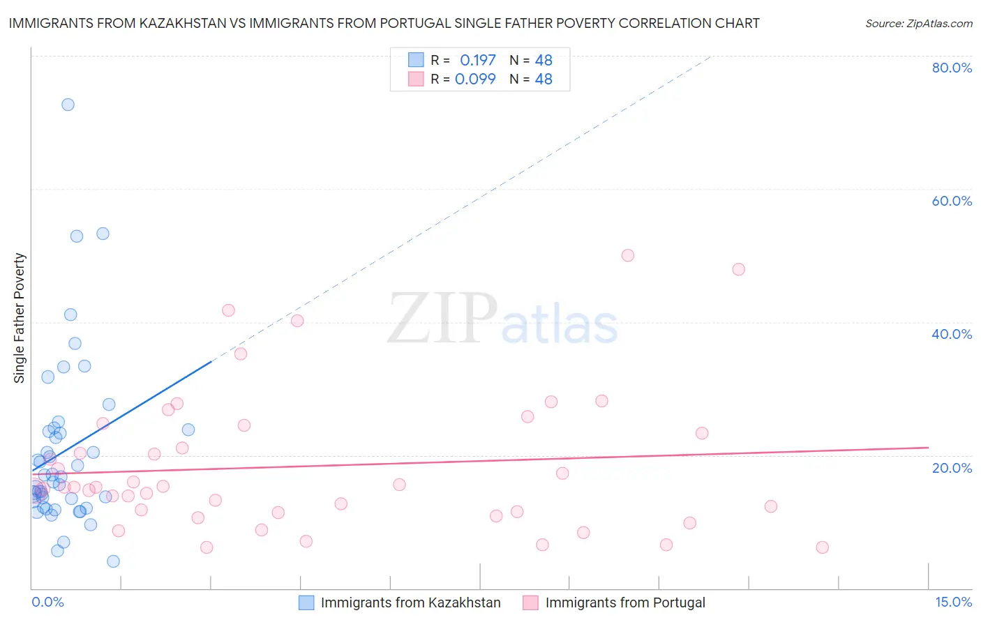 Immigrants from Kazakhstan vs Immigrants from Portugal Single Father Poverty