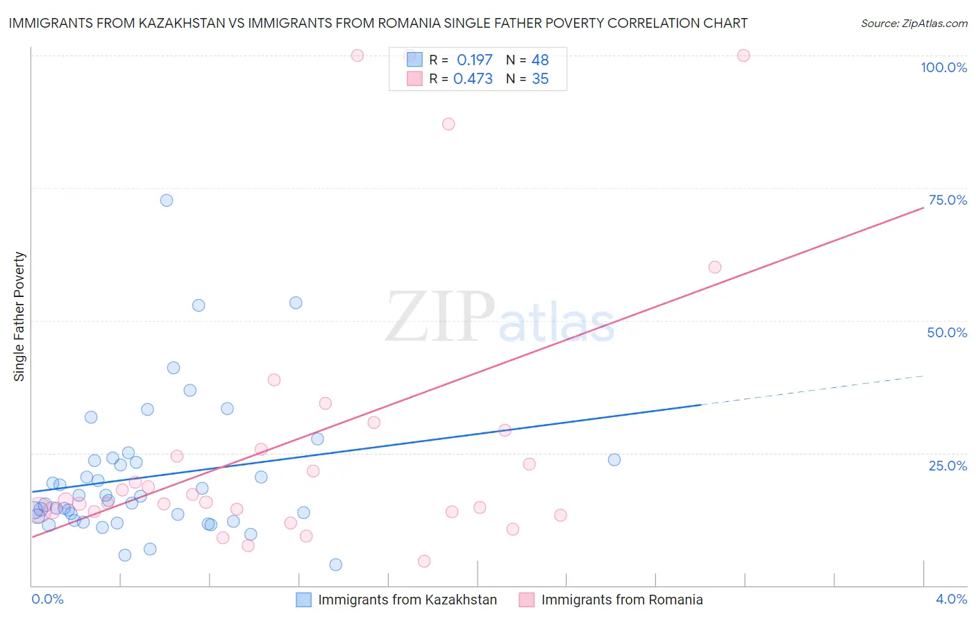 Immigrants from Kazakhstan vs Immigrants from Romania Single Father Poverty