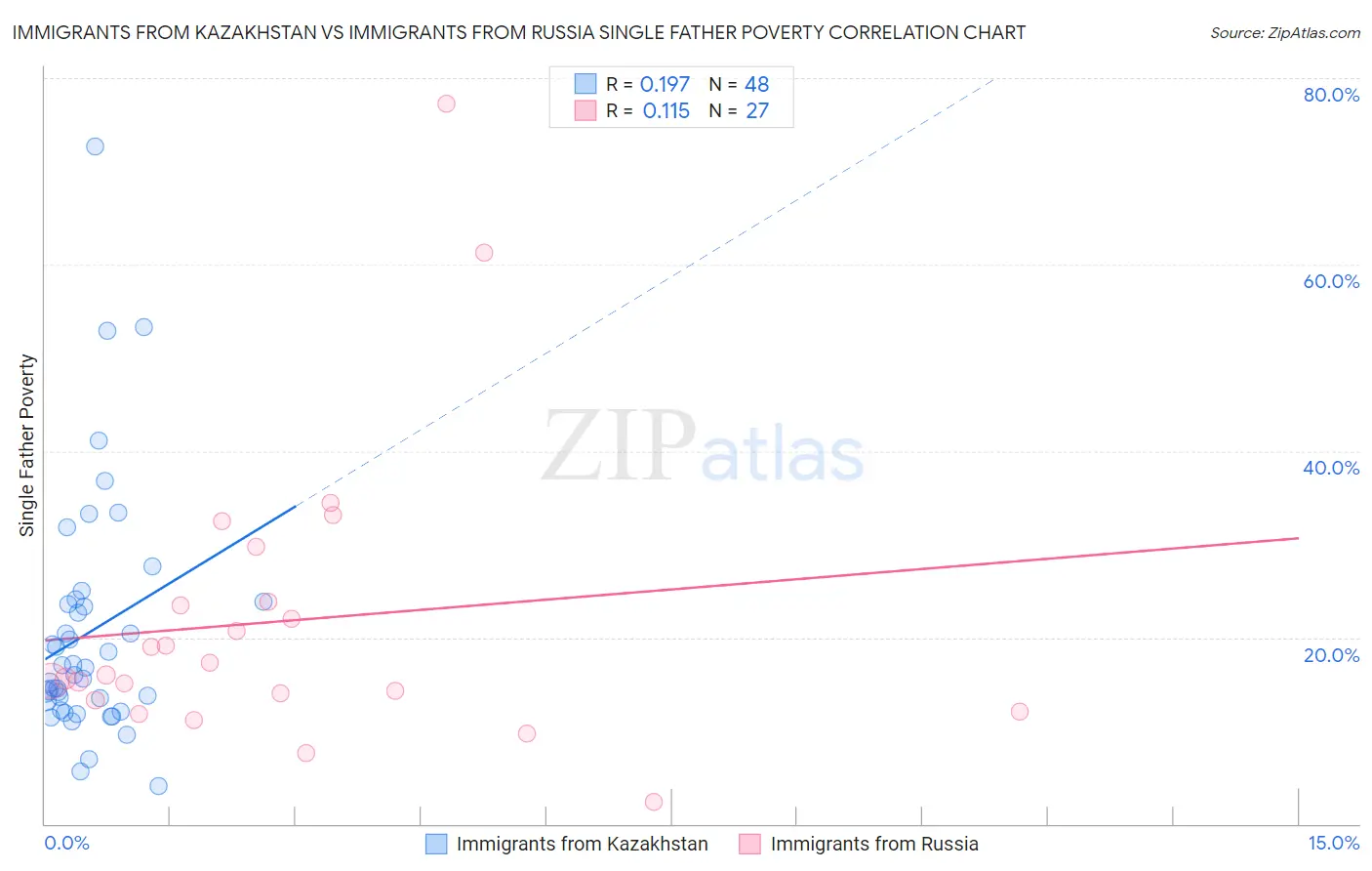 Immigrants from Kazakhstan vs Immigrants from Russia Single Father Poverty