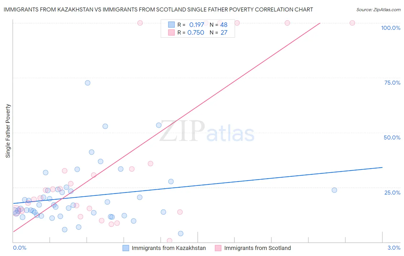 Immigrants from Kazakhstan vs Immigrants from Scotland Single Father Poverty