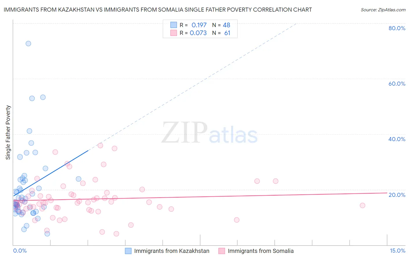 Immigrants from Kazakhstan vs Immigrants from Somalia Single Father Poverty