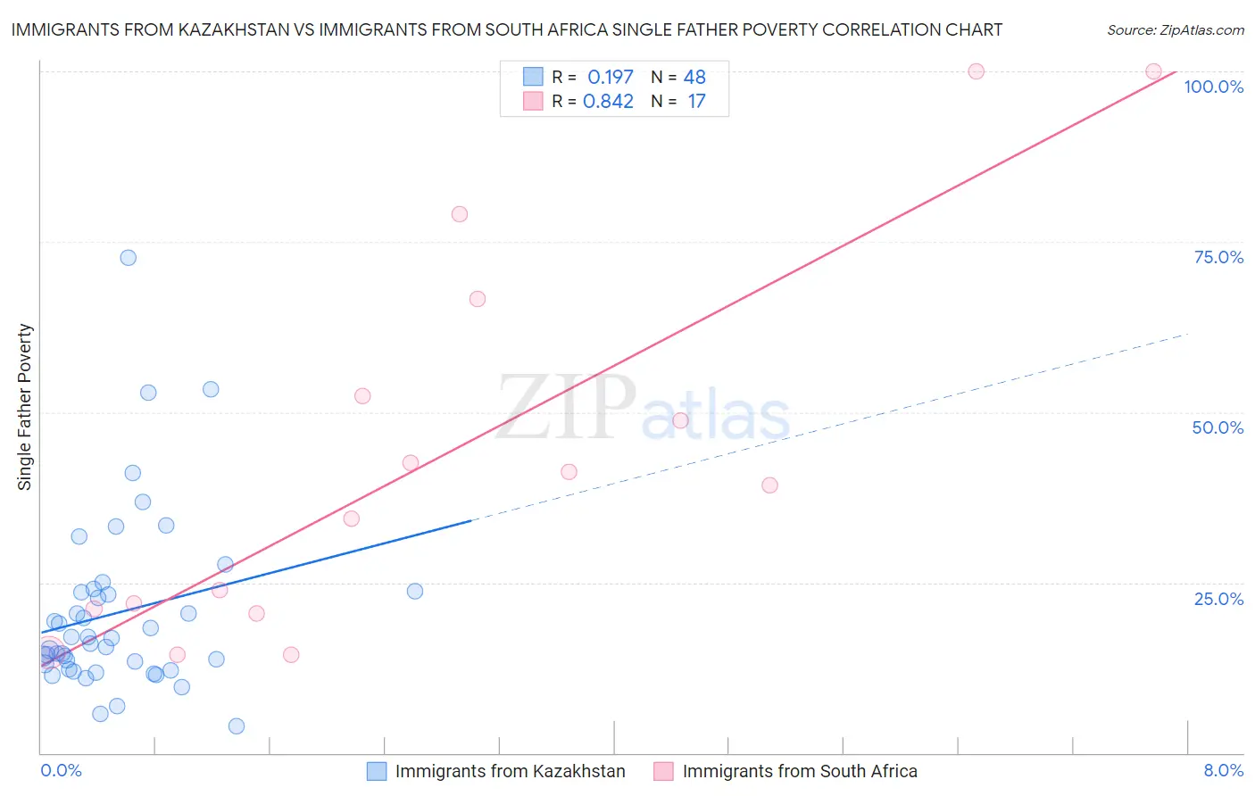 Immigrants from Kazakhstan vs Immigrants from South Africa Single Father Poverty
