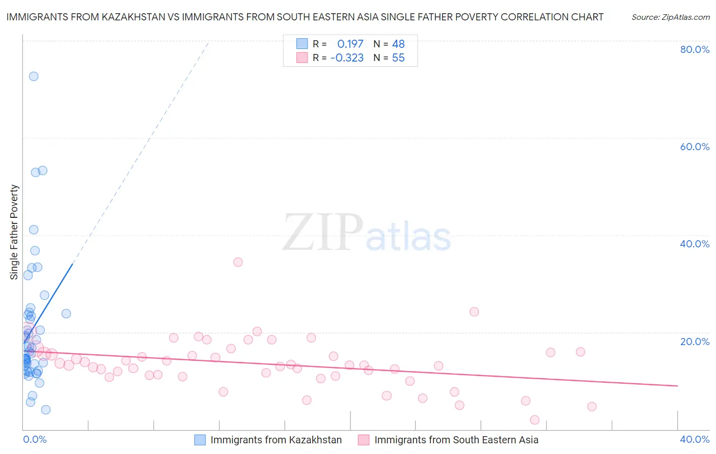 Immigrants from Kazakhstan vs Immigrants from South Eastern Asia Single Father Poverty