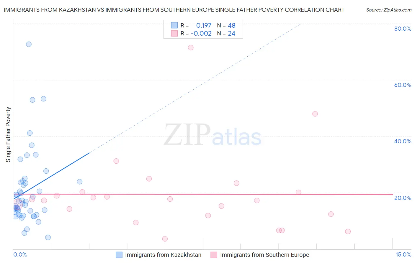 Immigrants from Kazakhstan vs Immigrants from Southern Europe Single Father Poverty