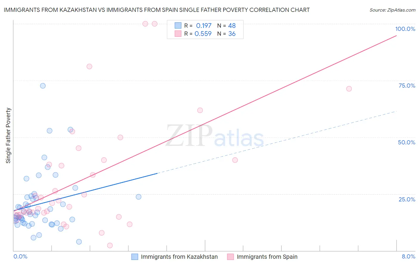 Immigrants from Kazakhstan vs Immigrants from Spain Single Father Poverty