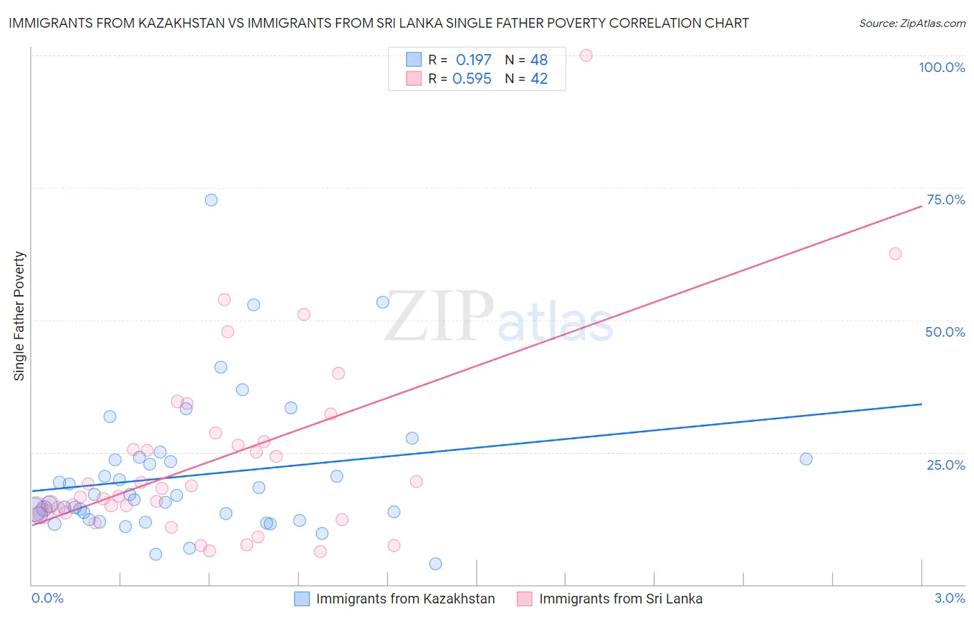 Immigrants from Kazakhstan vs Immigrants from Sri Lanka Single Father Poverty