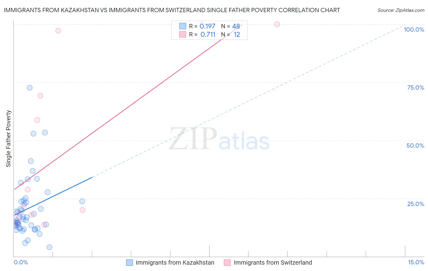 Immigrants from Kazakhstan vs Immigrants from Switzerland Single Father Poverty