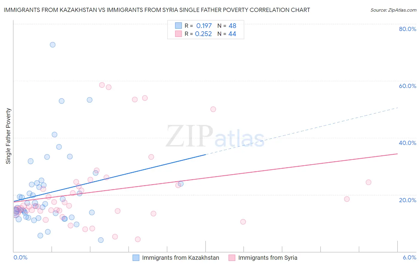 Immigrants from Kazakhstan vs Immigrants from Syria Single Father Poverty