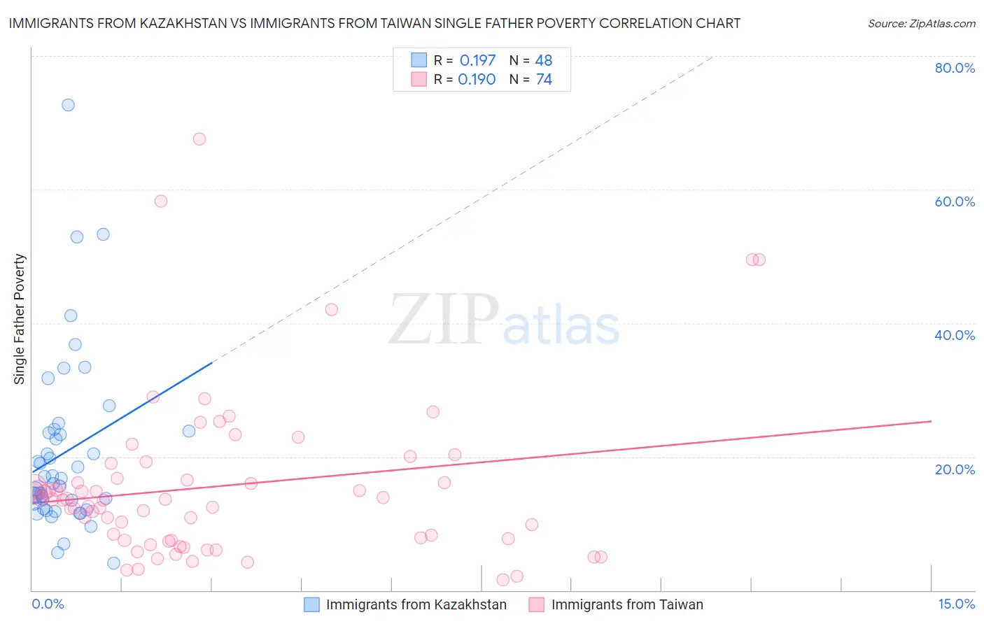 Immigrants from Kazakhstan vs Immigrants from Taiwan Single Father Poverty