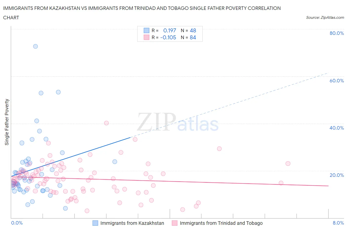 Immigrants from Kazakhstan vs Immigrants from Trinidad and Tobago Single Father Poverty