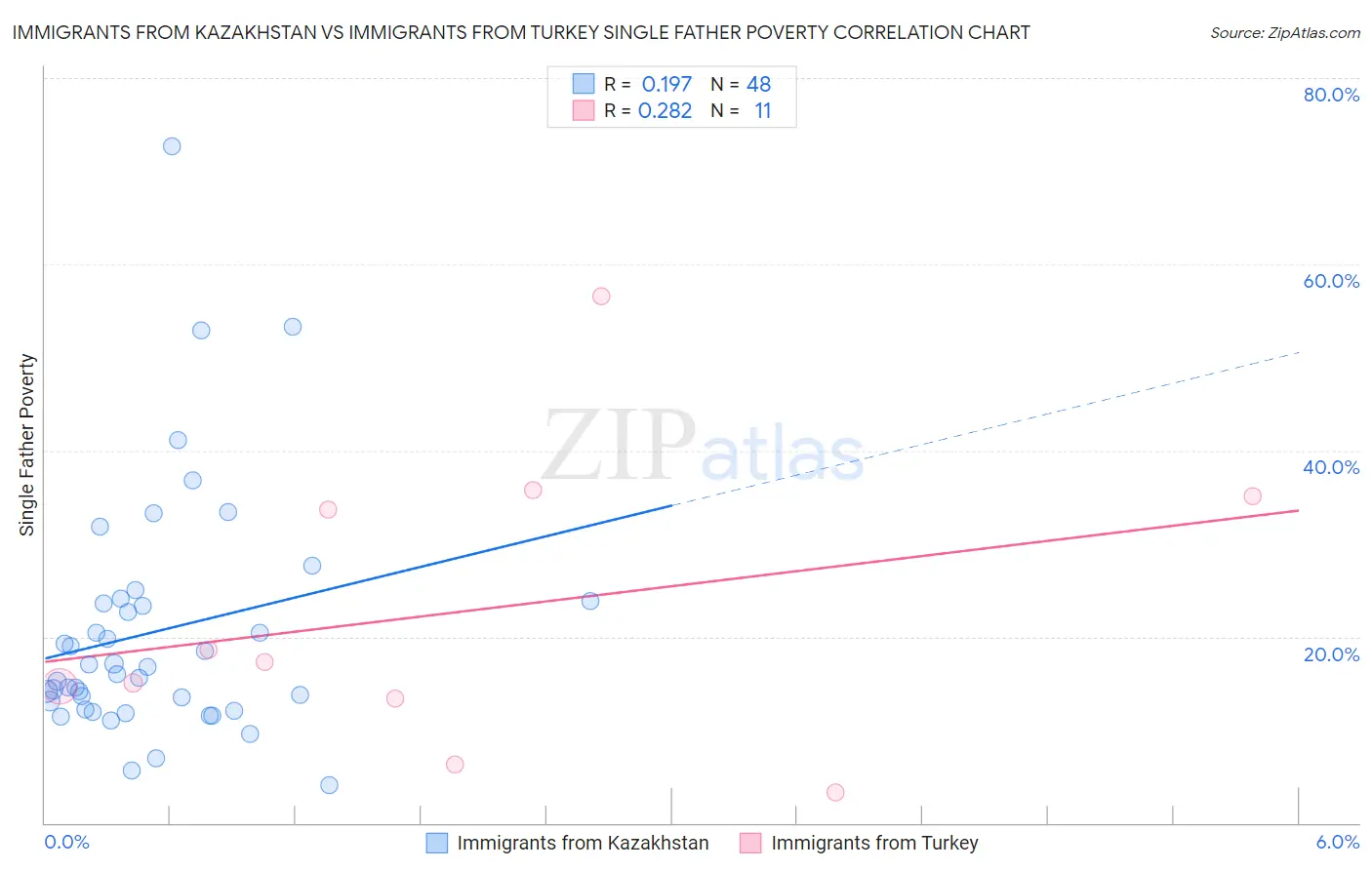 Immigrants from Kazakhstan vs Immigrants from Turkey Single Father Poverty