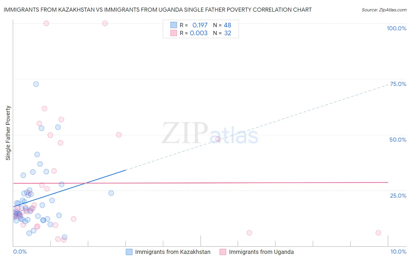 Immigrants from Kazakhstan vs Immigrants from Uganda Single Father Poverty