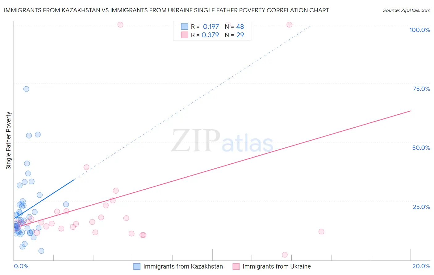 Immigrants from Kazakhstan vs Immigrants from Ukraine Single Father Poverty