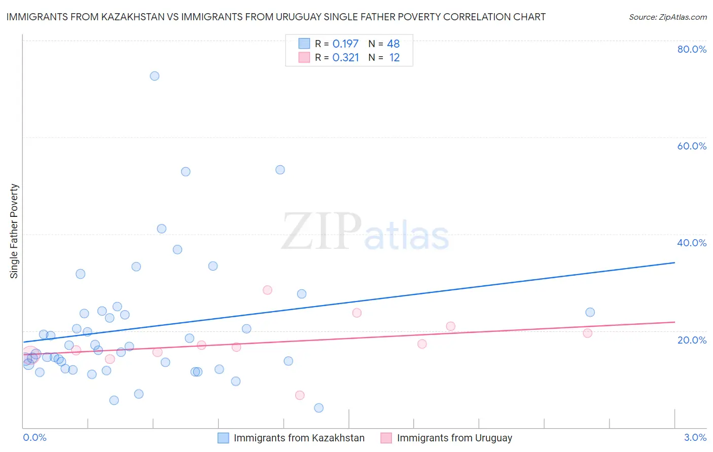 Immigrants from Kazakhstan vs Immigrants from Uruguay Single Father Poverty