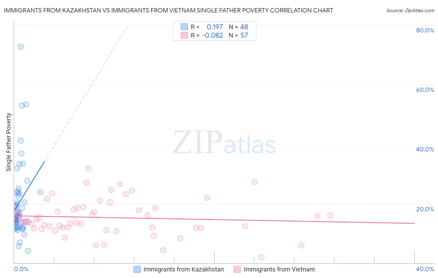 Immigrants from Kazakhstan vs Immigrants from Vietnam Single Father Poverty
