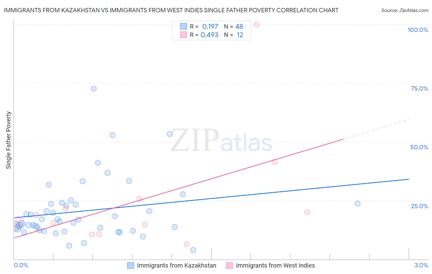 Immigrants from Kazakhstan vs Immigrants from West Indies Single Father Poverty