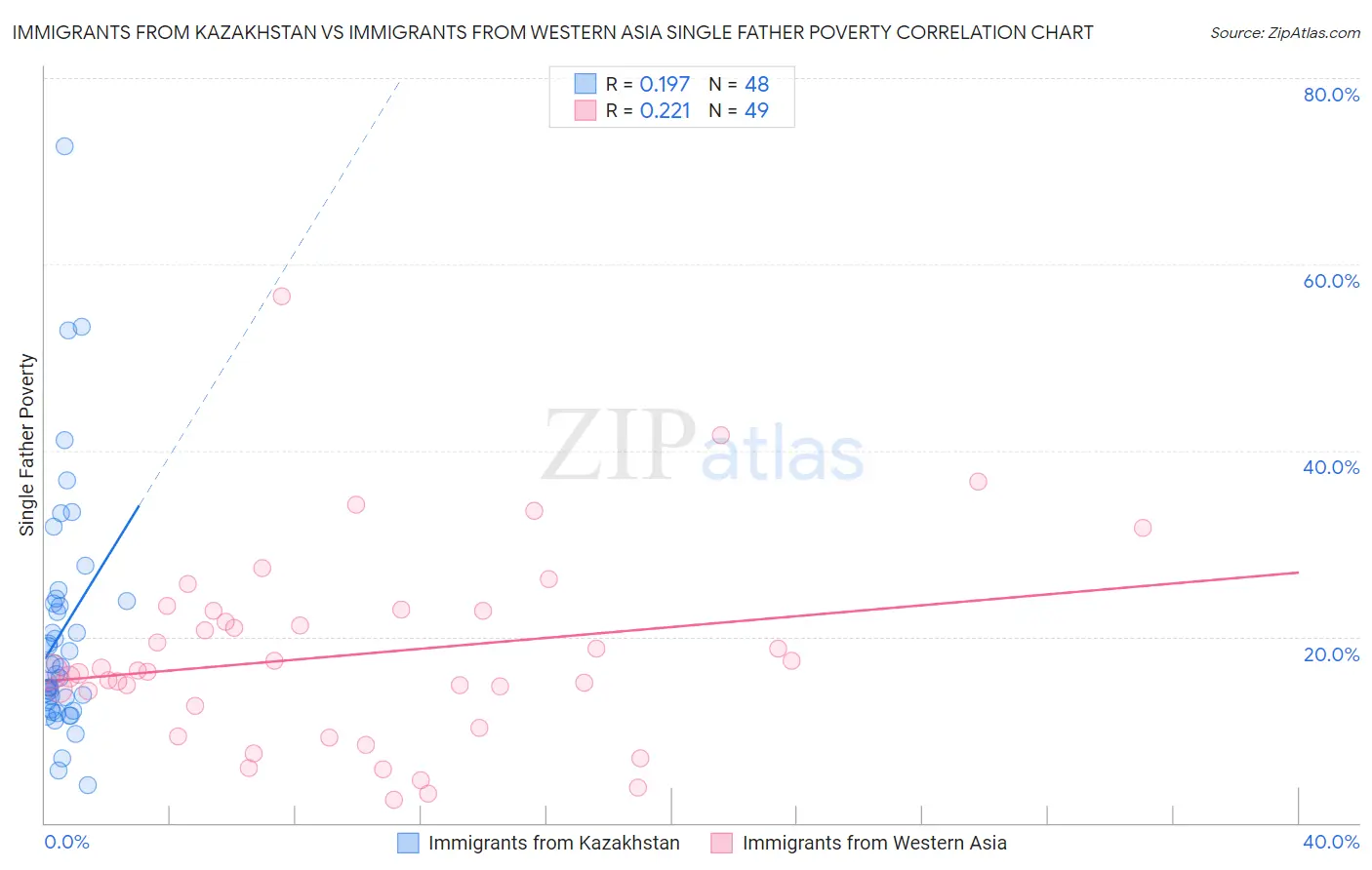 Immigrants from Kazakhstan vs Immigrants from Western Asia Single Father Poverty
