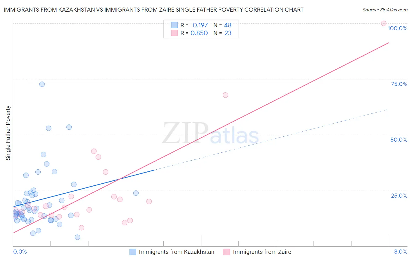 Immigrants from Kazakhstan vs Immigrants from Zaire Single Father Poverty