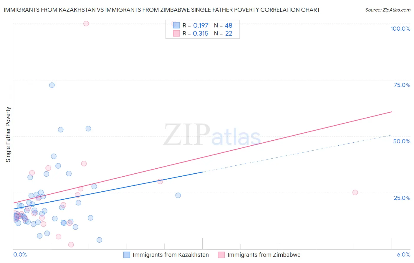 Immigrants from Kazakhstan vs Immigrants from Zimbabwe Single Father Poverty