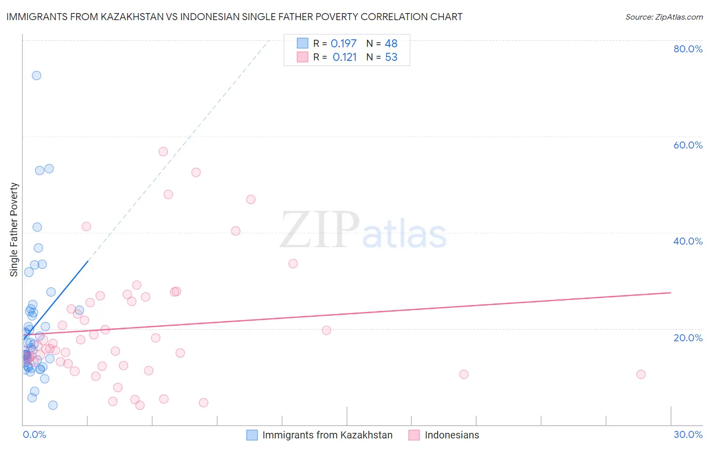 Immigrants from Kazakhstan vs Indonesian Single Father Poverty
