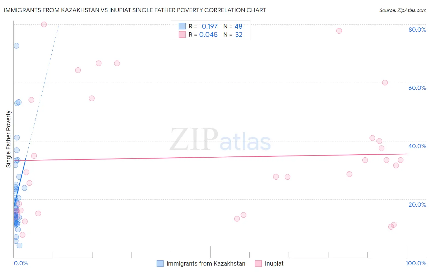 Immigrants from Kazakhstan vs Inupiat Single Father Poverty
