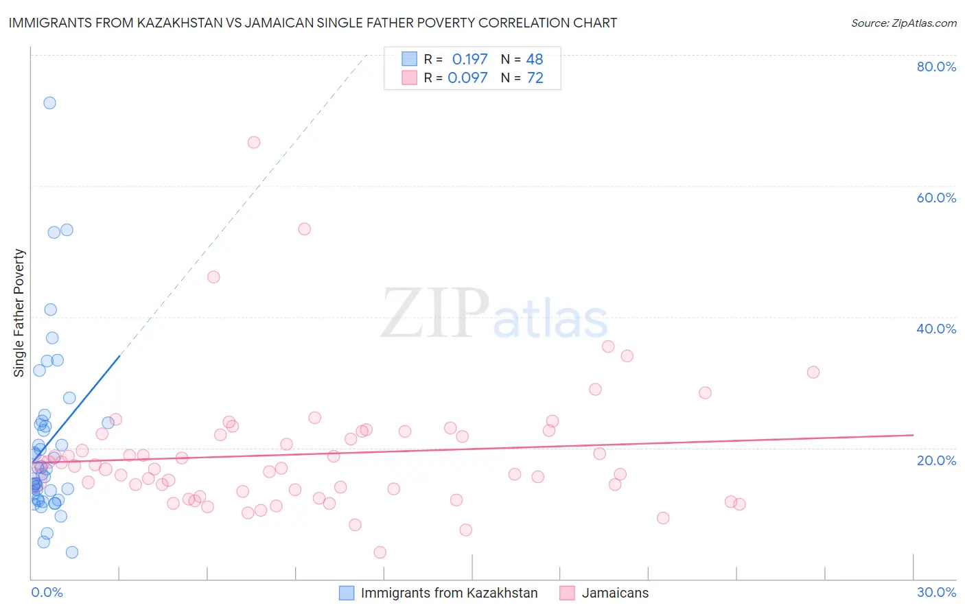 Immigrants from Kazakhstan vs Jamaican Single Father Poverty