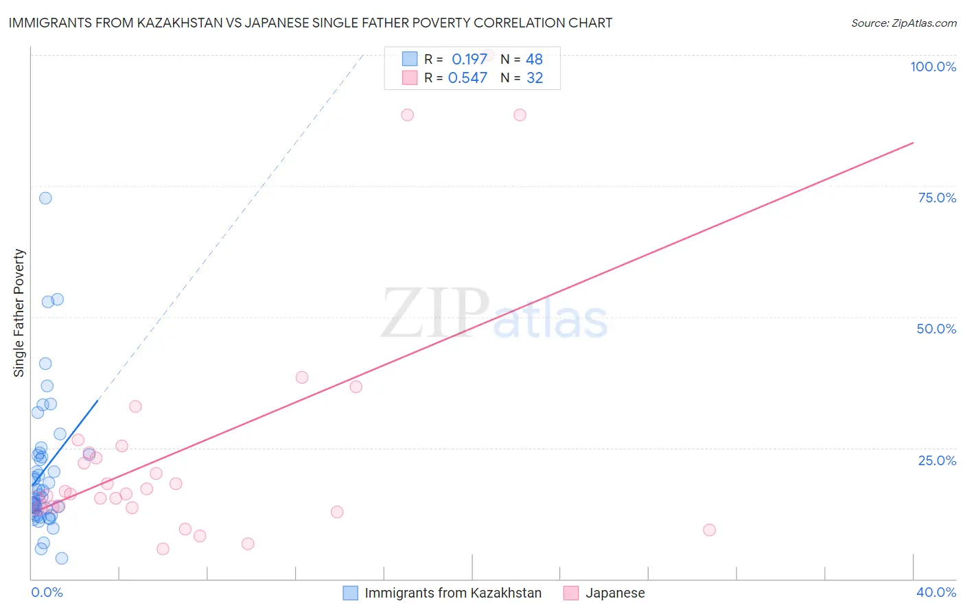 Immigrants from Kazakhstan vs Japanese Single Father Poverty
