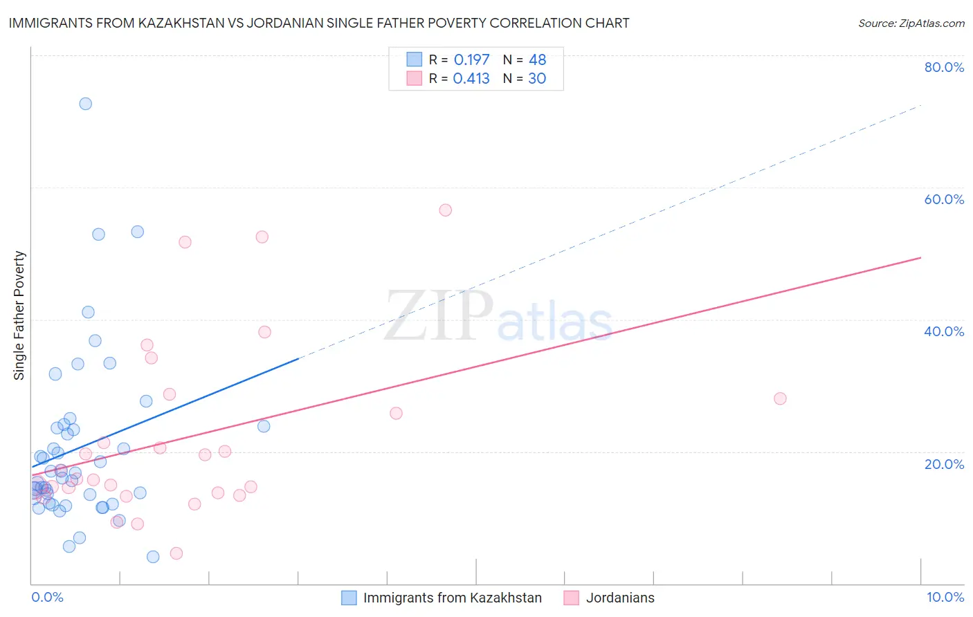 Immigrants from Kazakhstan vs Jordanian Single Father Poverty