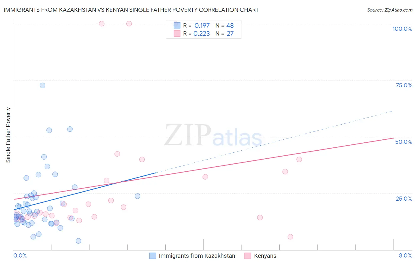 Immigrants from Kazakhstan vs Kenyan Single Father Poverty