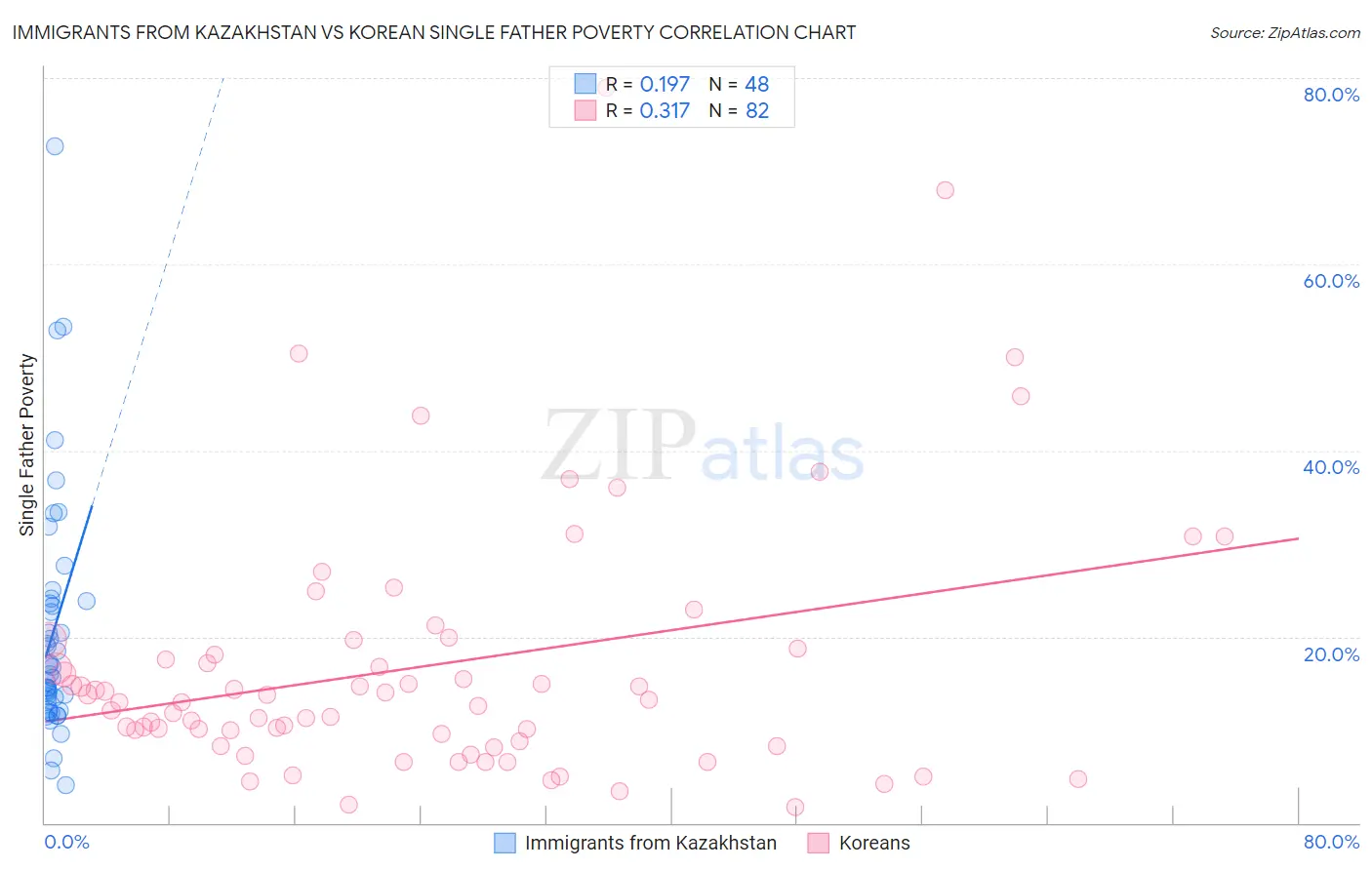 Immigrants from Kazakhstan vs Korean Single Father Poverty