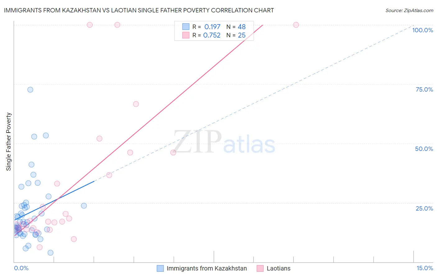 Immigrants from Kazakhstan vs Laotian Single Father Poverty