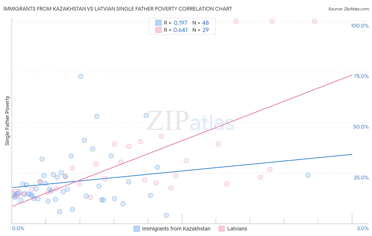 Immigrants from Kazakhstan vs Latvian Single Father Poverty