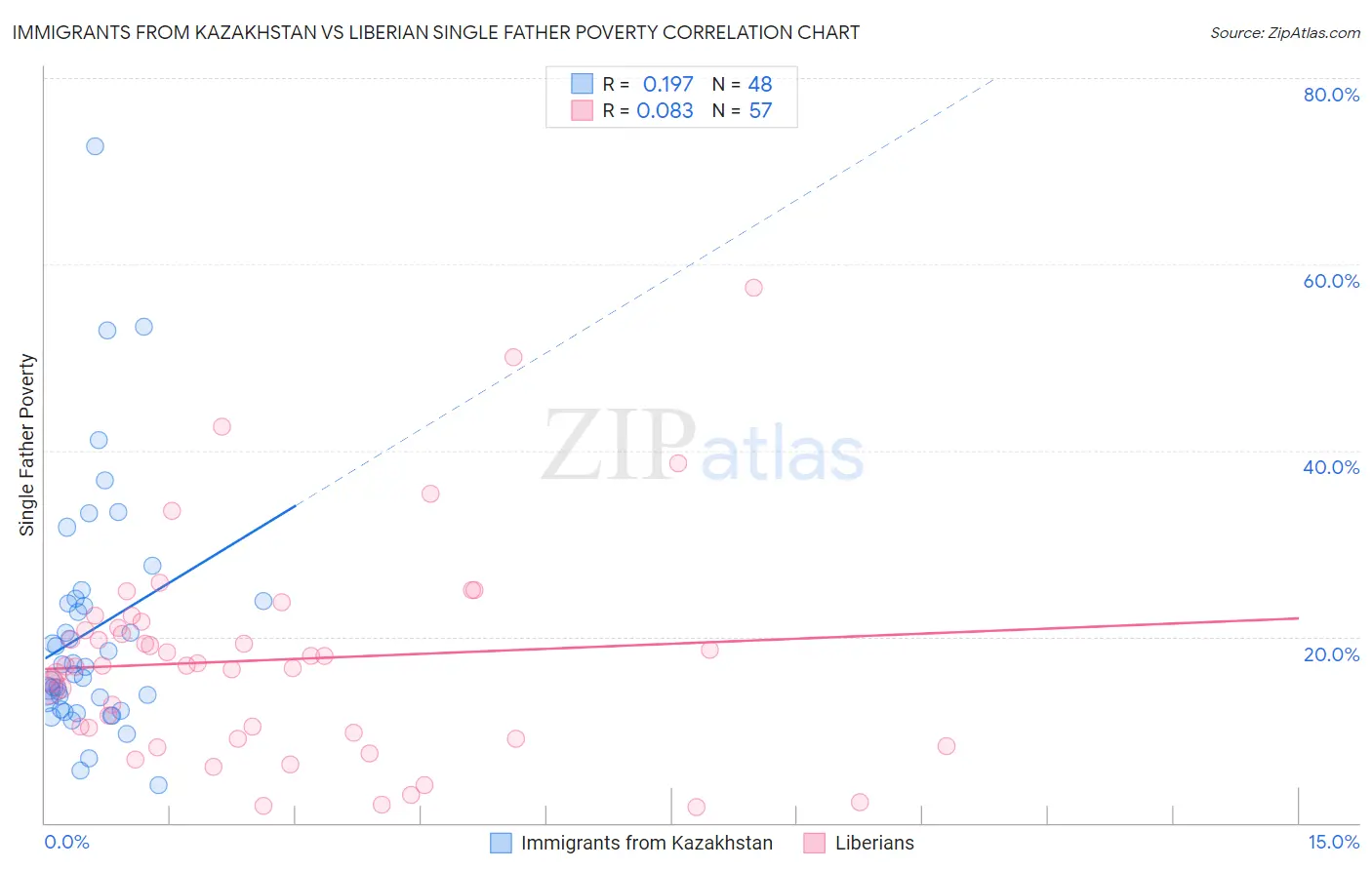 Immigrants from Kazakhstan vs Liberian Single Father Poverty